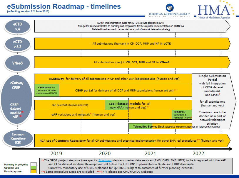 eSubmission Roadmap 2.2